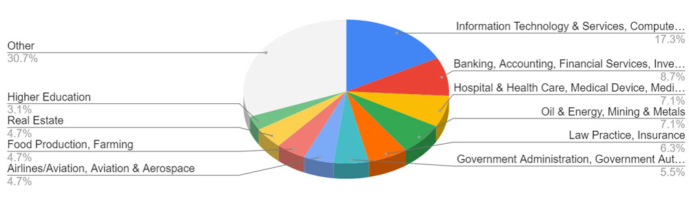 Percentage of AxioWorks SQList Customers by Industry Sectors