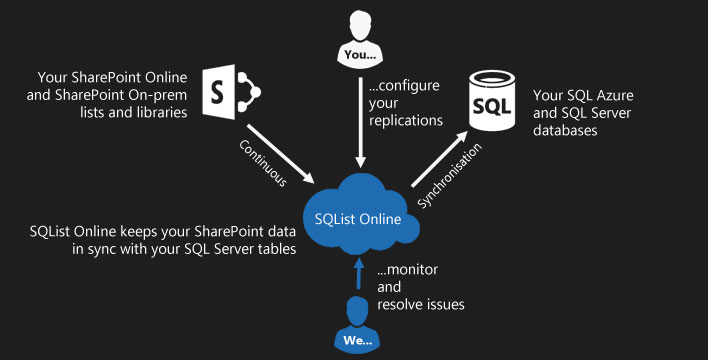 AxioWorks SQList Online synchronises SharePoint lists to SQL Server 